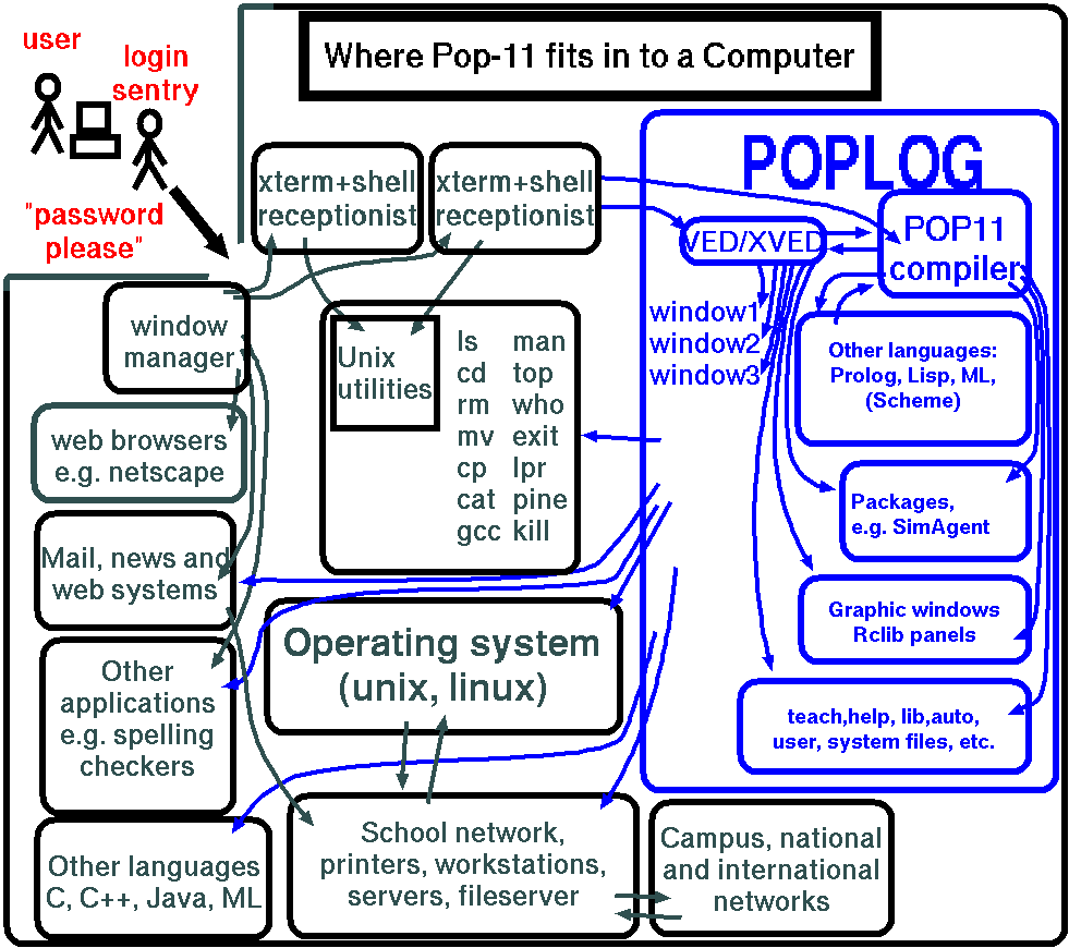 Diagram showing Poplog, Pop11 and the rest of the operating system